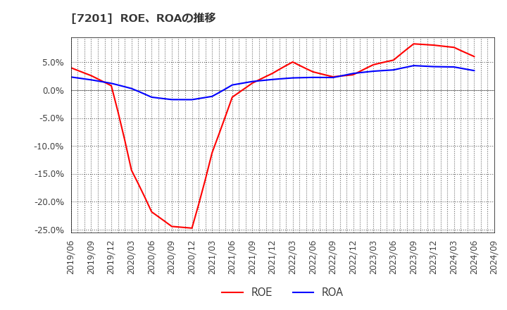 7201 日産自動車(株): ROE、ROAの推移