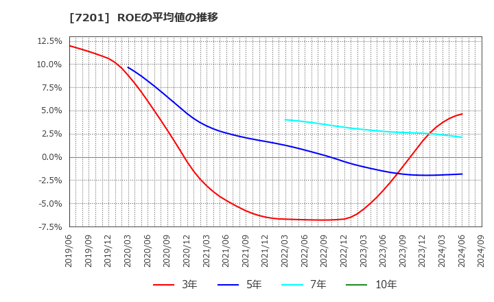 7201 日産自動車(株): ROEの平均値の推移