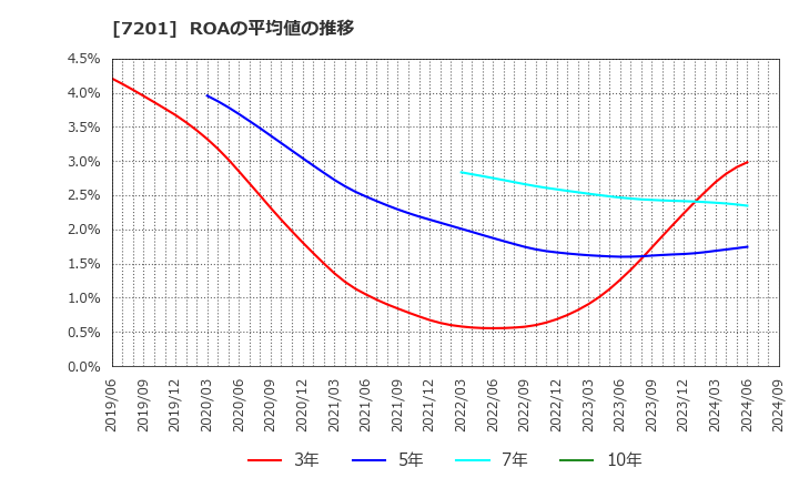 7201 日産自動車(株): ROAの平均値の推移
