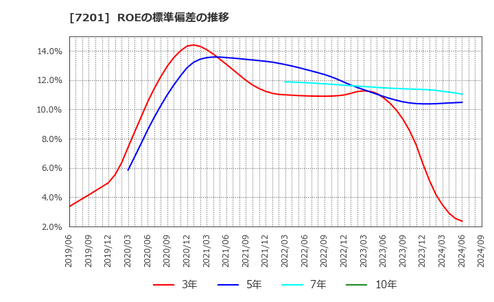 7201 日産自動車(株): ROEの標準偏差の推移