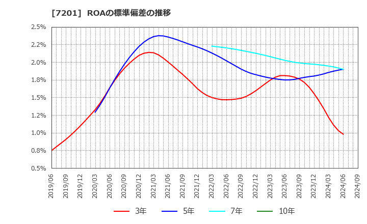 7201 日産自動車(株): ROAの標準偏差の推移