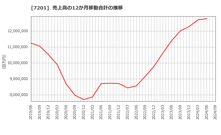 7201 日産自動車(株): 売上高の12か月移動合計の推移