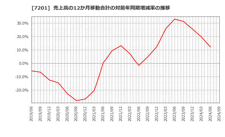 7201 日産自動車(株): 売上高の12か月移動合計の対前年同期増減率の推移