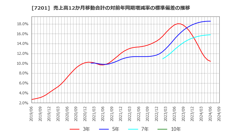 7201 日産自動車(株): 売上高12か月移動合計の対前年同期増減率の標準偏差の推移