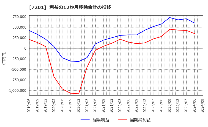 7201 日産自動車(株): 利益の12か月移動合計の推移