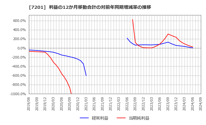 7201 日産自動車(株): 利益の12か月移動合計の対前年同期増減率の推移