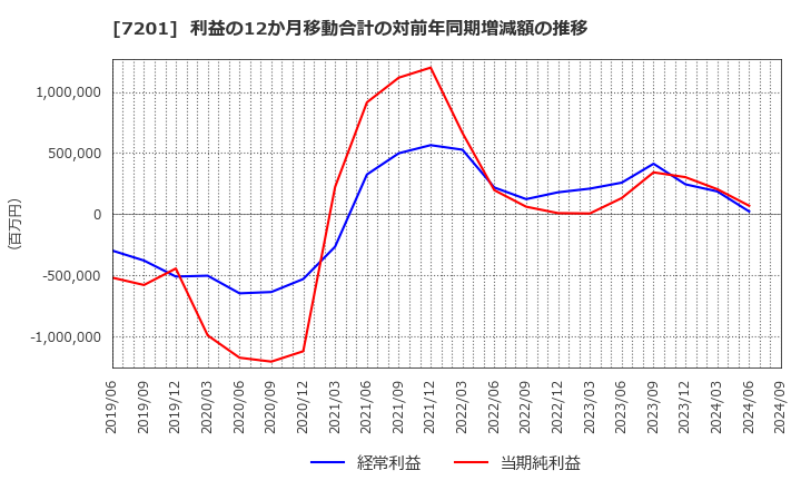 7201 日産自動車(株): 利益の12か月移動合計の対前年同期増減額の推移