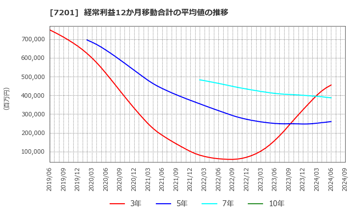 7201 日産自動車(株): 経常利益12か月移動合計の平均値の推移