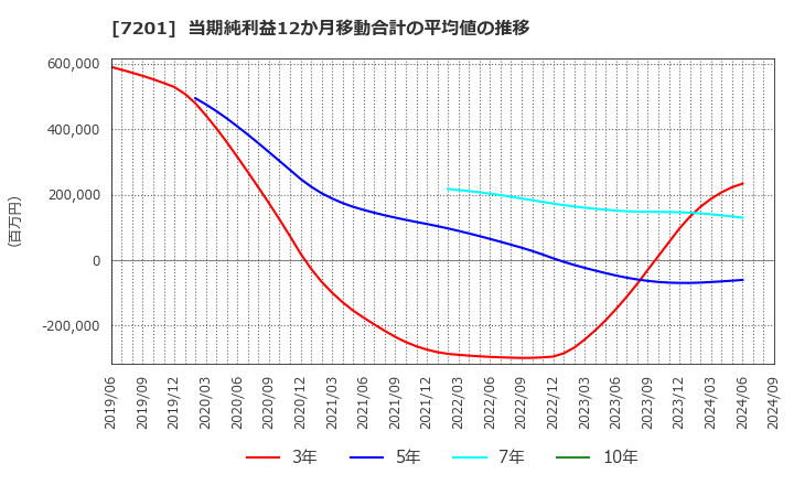 7201 日産自動車(株): 当期純利益12か月移動合計の平均値の推移