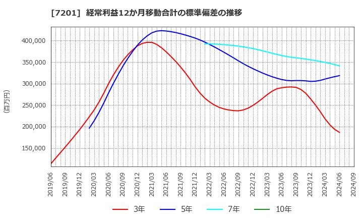 7201 日産自動車(株): 経常利益12か月移動合計の標準偏差の推移