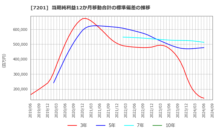 7201 日産自動車(株): 当期純利益12か月移動合計の標準偏差の推移