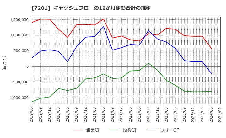 7201 日産自動車(株): キャッシュフローの12か月移動合計の推移