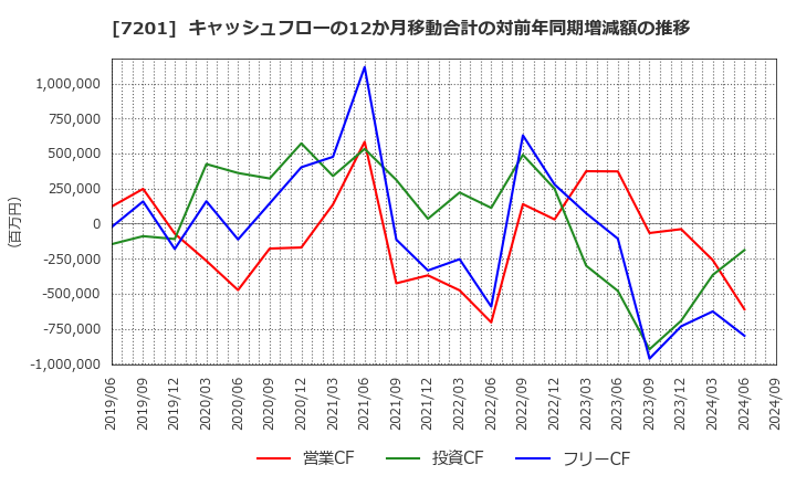 7201 日産自動車(株): キャッシュフローの12か月移動合計の対前年同期増減額の推移