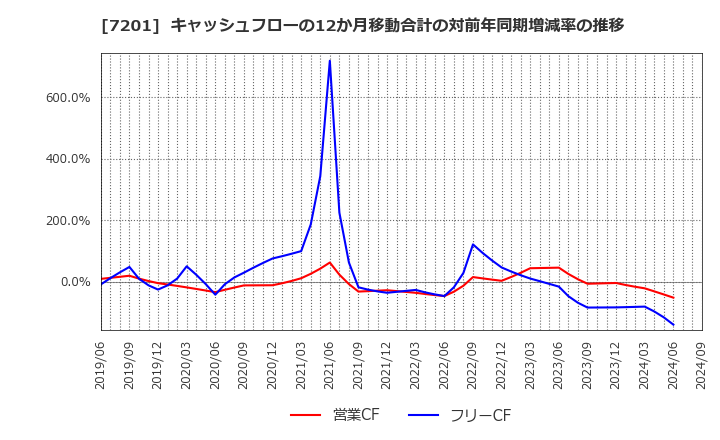 7201 日産自動車(株): キャッシュフローの12か月移動合計の対前年同期増減率の推移