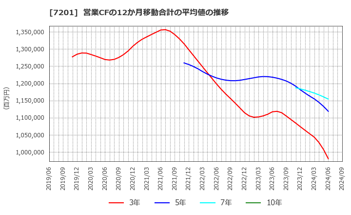 7201 日産自動車(株): 営業CFの12か月移動合計の平均値の推移