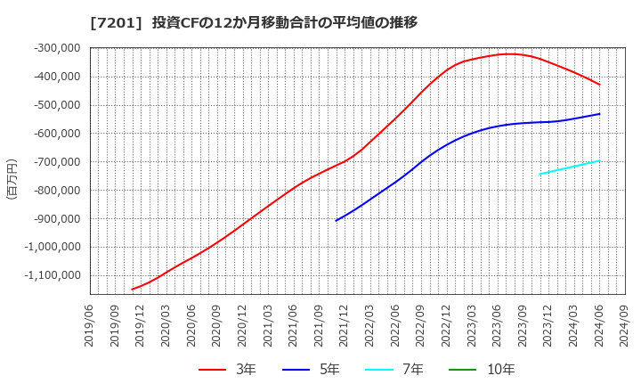 7201 日産自動車(株): 投資CFの12か月移動合計の平均値の推移