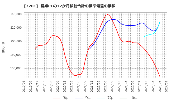 7201 日産自動車(株): 営業CFの12か月移動合計の標準偏差の推移