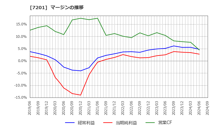 7201 日産自動車(株): マージンの推移