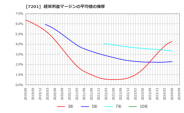 7201 日産自動車(株): 経常利益マージンの平均値の推移