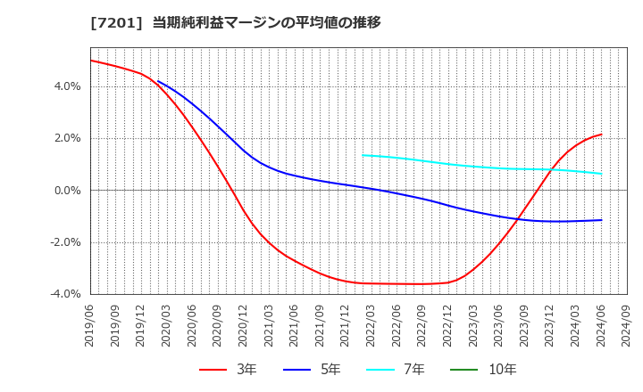 7201 日産自動車(株): 当期純利益マージンの平均値の推移