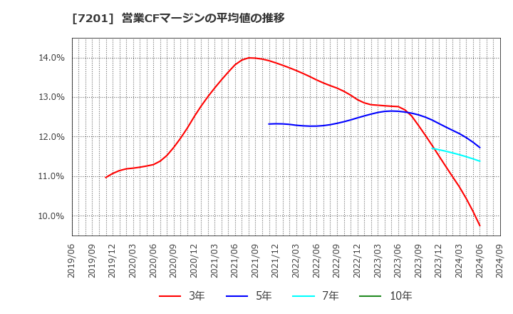 7201 日産自動車(株): 営業CFマージンの平均値の推移