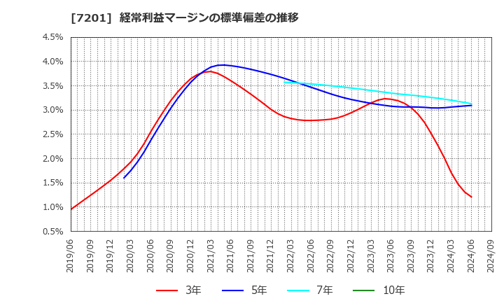 7201 日産自動車(株): 経常利益マージンの標準偏差の推移