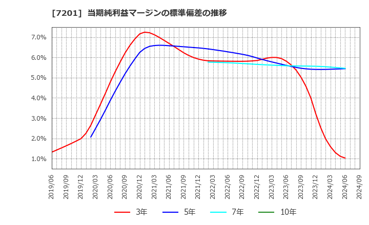 7201 日産自動車(株): 当期純利益マージンの標準偏差の推移