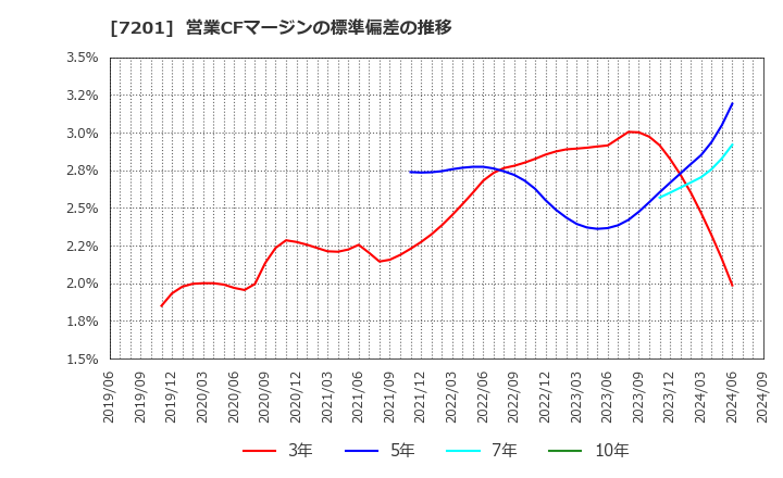 7201 日産自動車(株): 営業CFマージンの標準偏差の推移