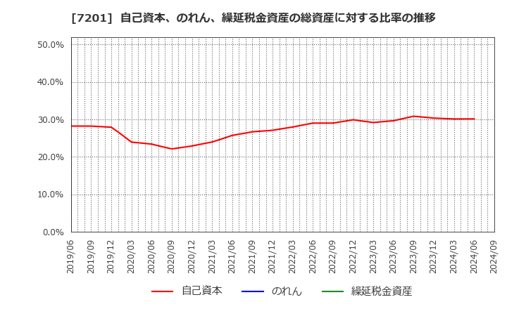 7201 日産自動車(株): 自己資本、のれん、繰延税金資産の総資産に対する比率の推移