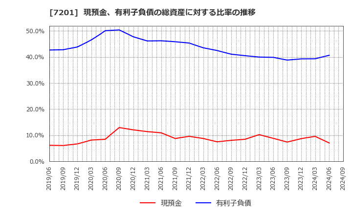 7201 日産自動車(株): 現預金、有利子負債の総資産に対する比率の推移