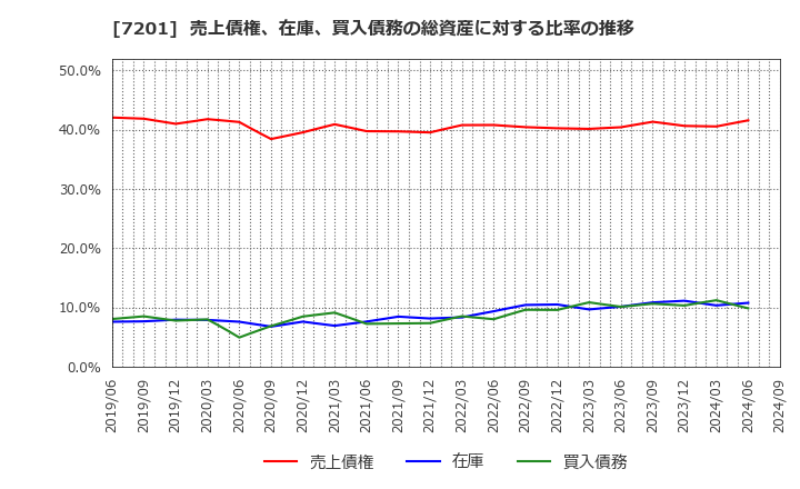 7201 日産自動車(株): 売上債権、在庫、買入債務の総資産に対する比率の推移