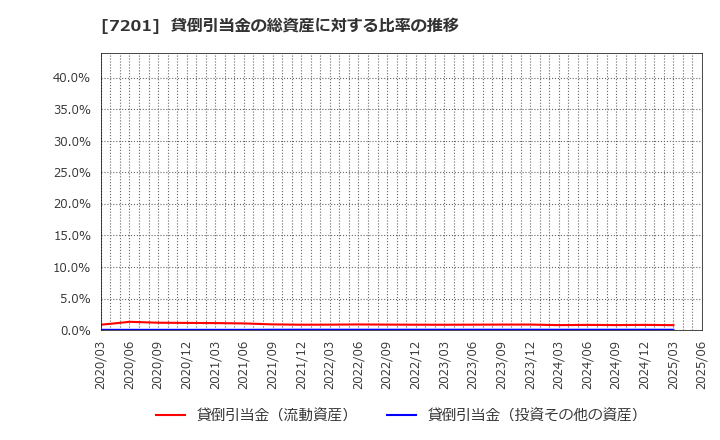 7201 日産自動車(株): 貸倒引当金の総資産に対する比率の推移
