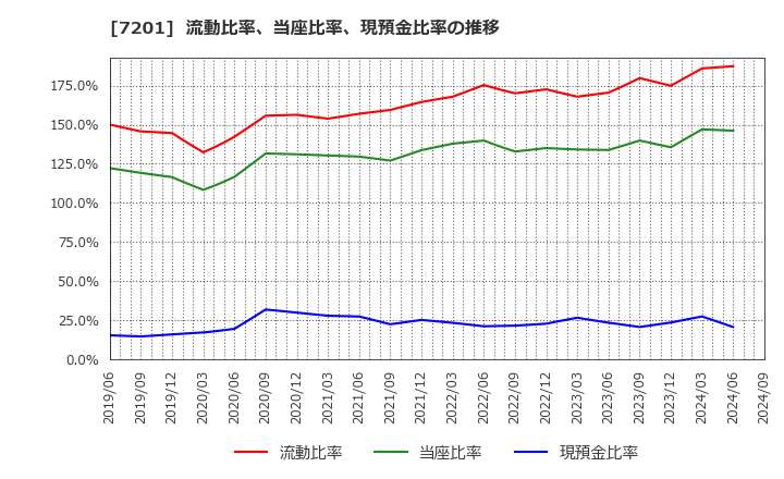 7201 日産自動車(株): 流動比率、当座比率、現預金比率の推移