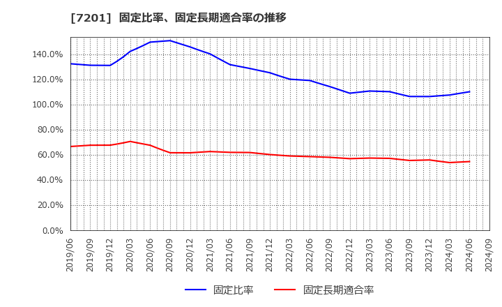 7201 日産自動車(株): 固定比率、固定長期適合率の推移