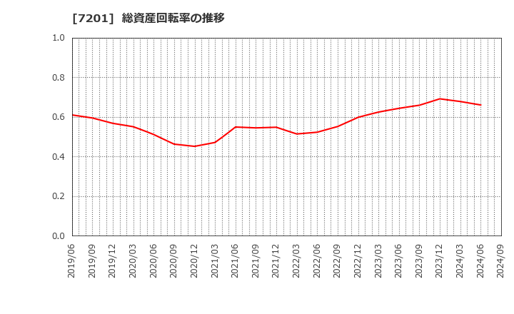 7201 日産自動車(株): 総資産回転率の推移