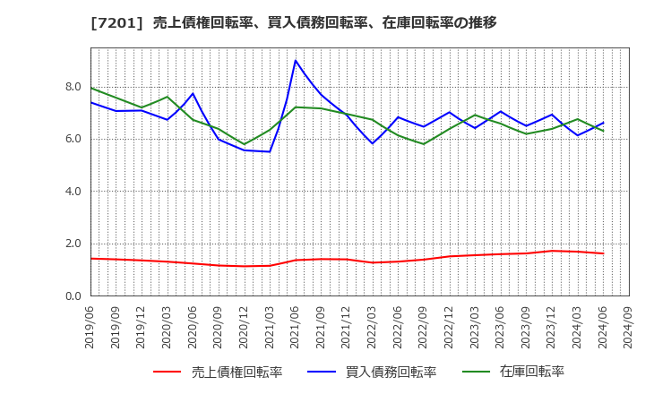 7201 日産自動車(株): 売上債権回転率、買入債務回転率、在庫回転率の推移