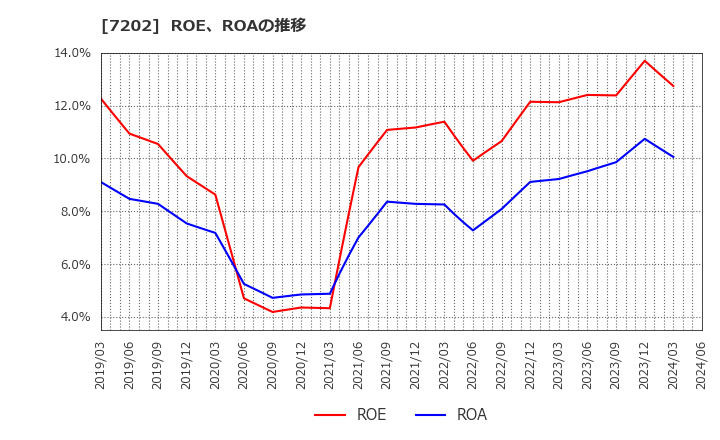 7202 いすゞ自動車(株): ROE、ROAの推移