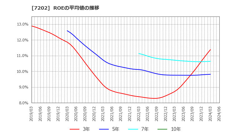 7202 いすゞ自動車(株): ROEの平均値の推移