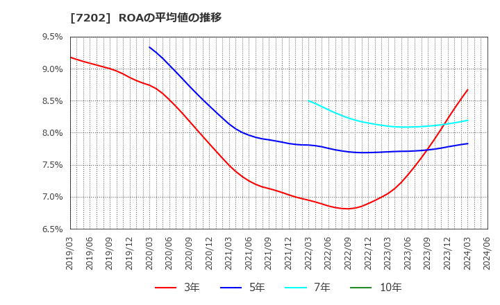 7202 いすゞ自動車(株): ROAの平均値の推移