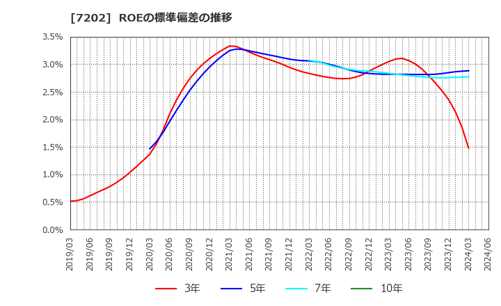 7202 いすゞ自動車(株): ROEの標準偏差の推移