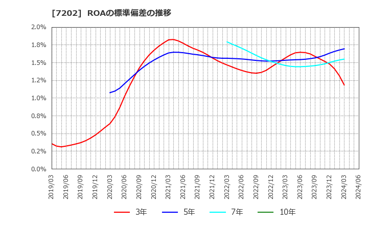 7202 いすゞ自動車(株): ROAの標準偏差の推移