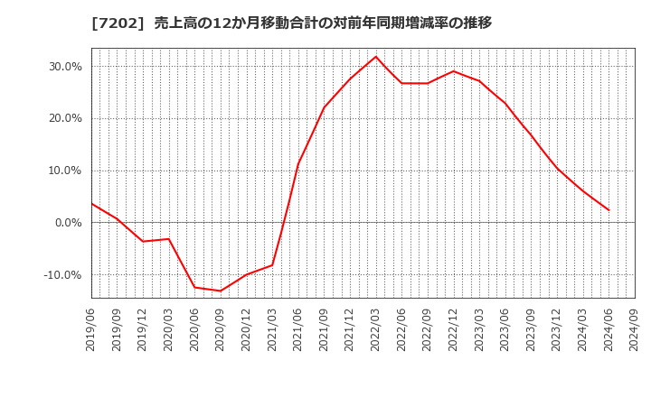 7202 いすゞ自動車(株): 売上高の12か月移動合計の対前年同期増減率の推移