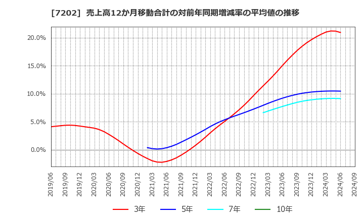 7202 いすゞ自動車(株): 売上高12か月移動合計の対前年同期増減率の平均値の推移