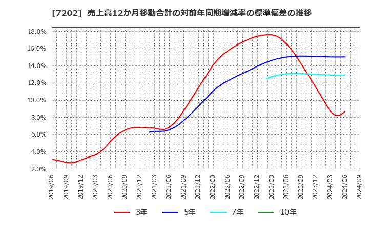 7202 いすゞ自動車(株): 売上高12か月移動合計の対前年同期増減率の標準偏差の推移