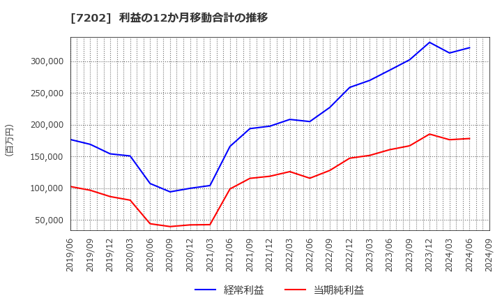 7202 いすゞ自動車(株): 利益の12か月移動合計の推移