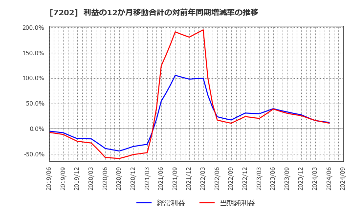 7202 いすゞ自動車(株): 利益の12か月移動合計の対前年同期増減率の推移