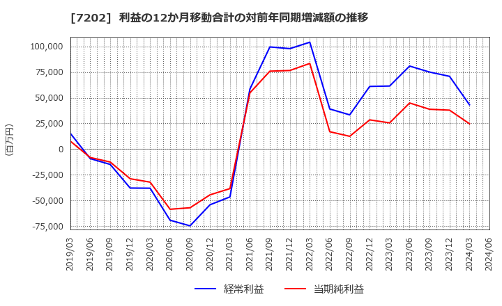 7202 いすゞ自動車(株): 利益の12か月移動合計の対前年同期増減額の推移