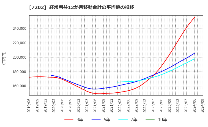 7202 いすゞ自動車(株): 経常利益12か月移動合計の平均値の推移