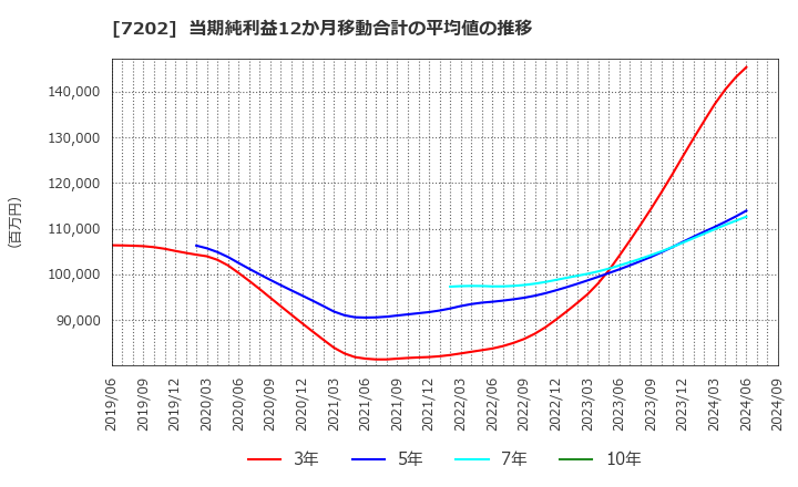 7202 いすゞ自動車(株): 当期純利益12か月移動合計の平均値の推移