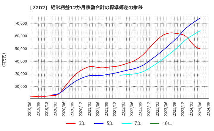 7202 いすゞ自動車(株): 経常利益12か月移動合計の標準偏差の推移